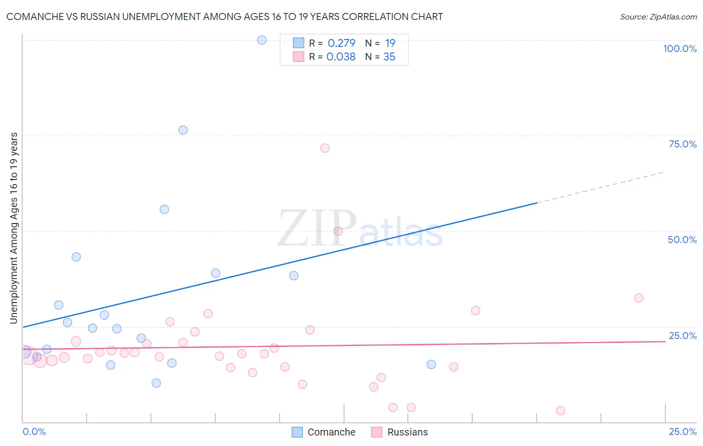 Comanche vs Russian Unemployment Among Ages 16 to 19 years