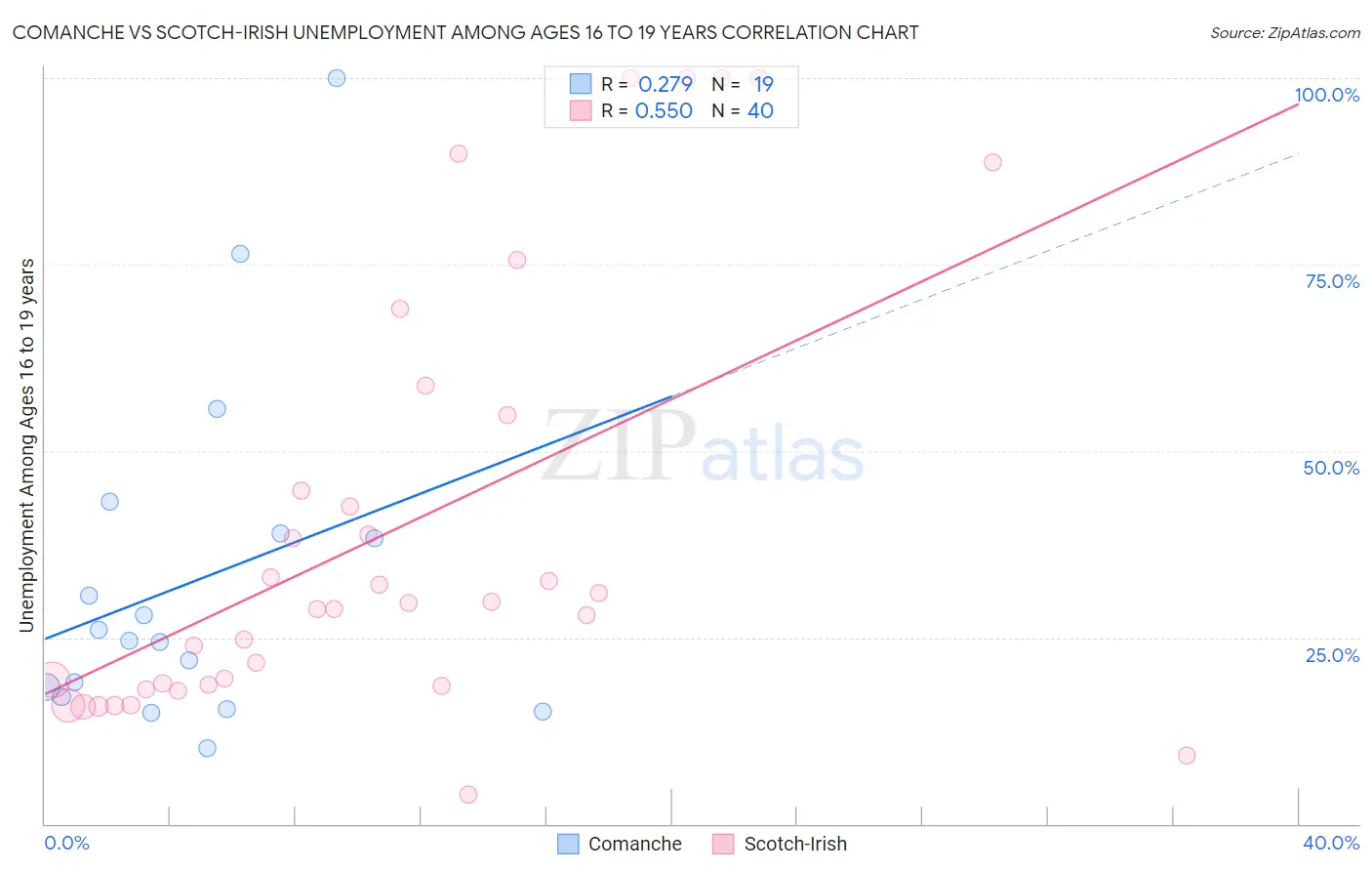Comanche vs Scotch-Irish Unemployment Among Ages 16 to 19 years