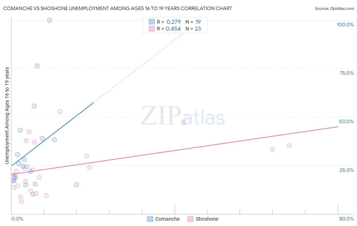 Comanche vs Shoshone Unemployment Among Ages 16 to 19 years