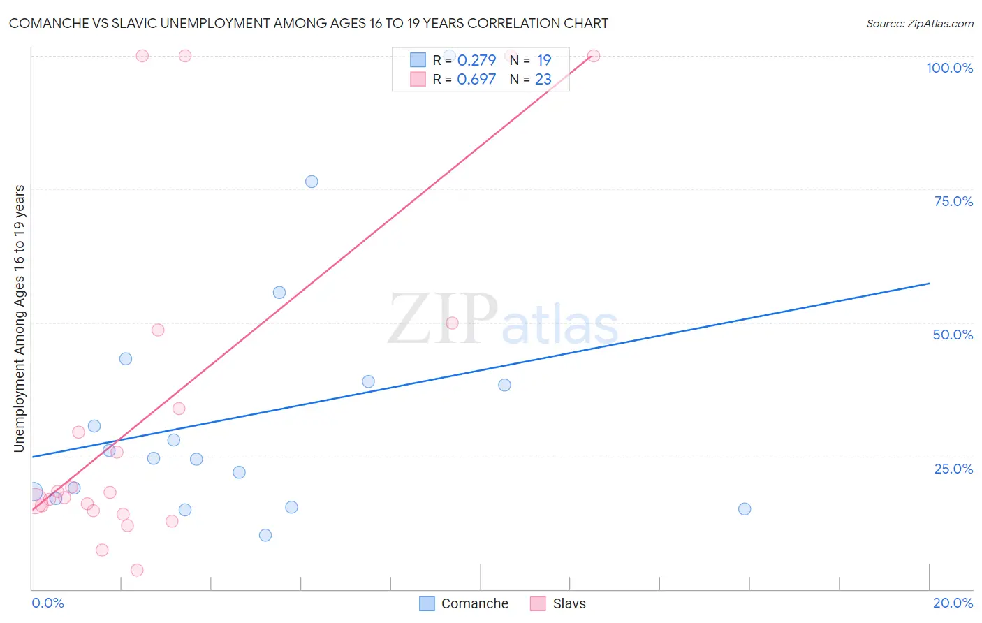 Comanche vs Slavic Unemployment Among Ages 16 to 19 years