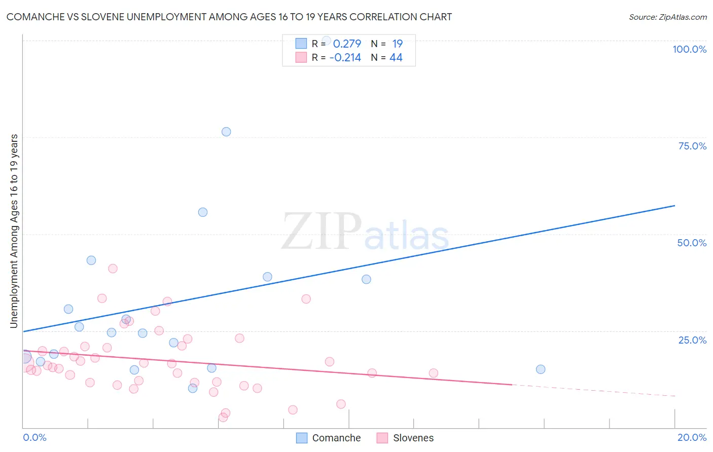 Comanche vs Slovene Unemployment Among Ages 16 to 19 years