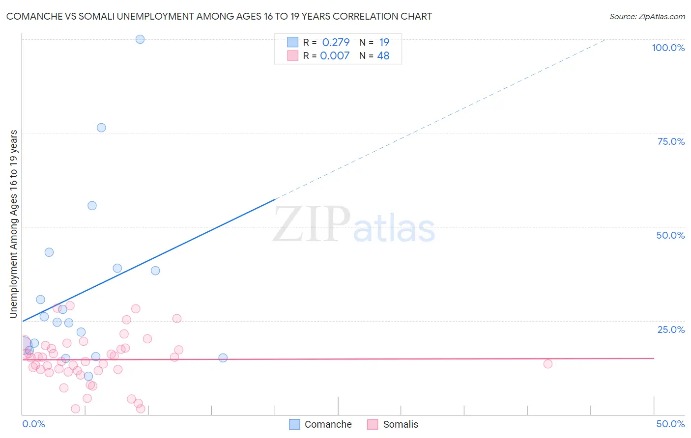 Comanche vs Somali Unemployment Among Ages 16 to 19 years