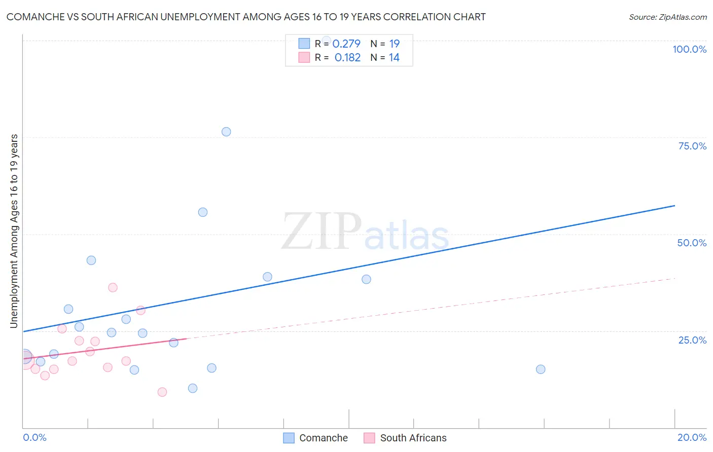 Comanche vs South African Unemployment Among Ages 16 to 19 years
