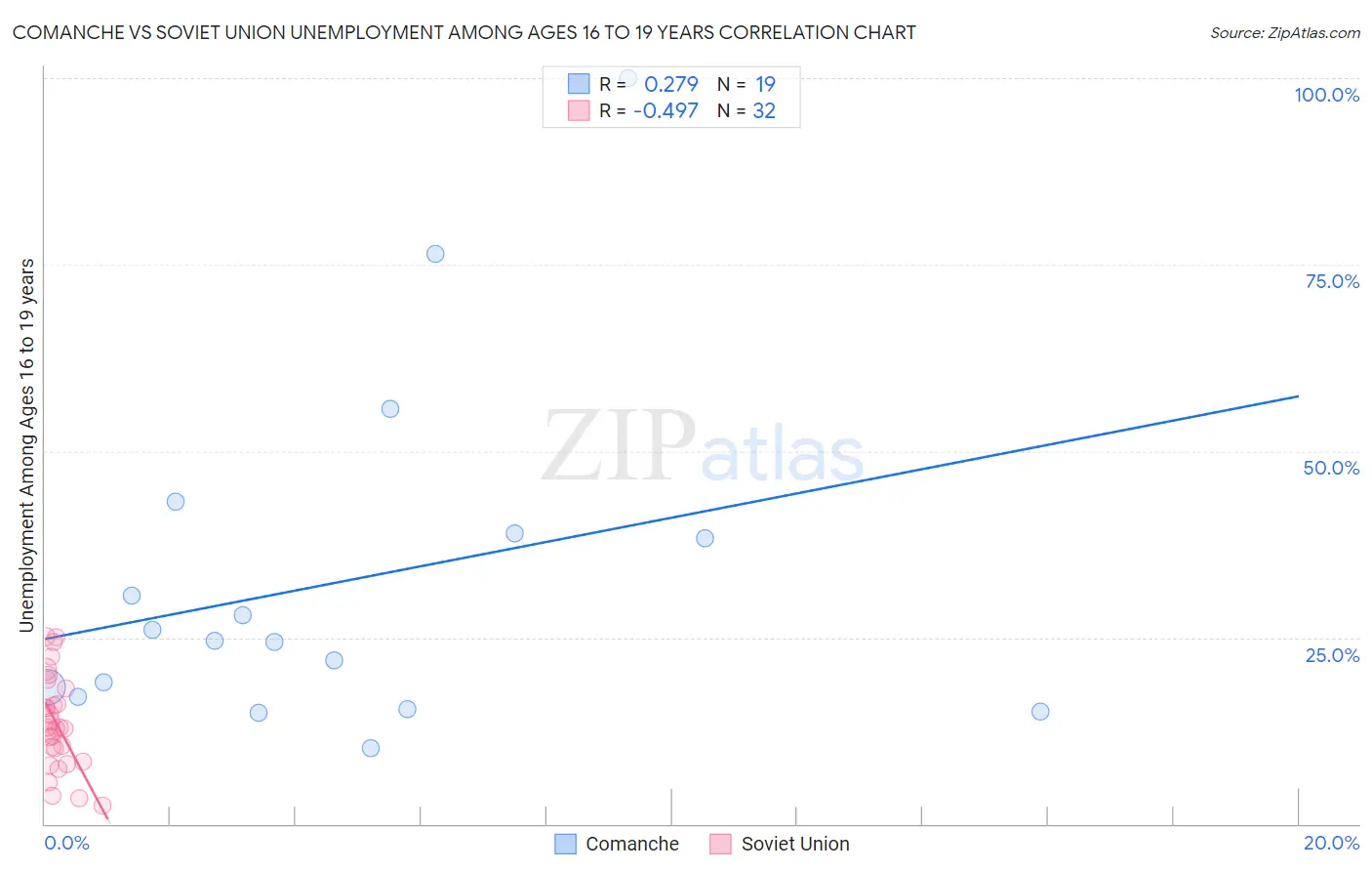 Comanche vs Soviet Union Unemployment Among Ages 16 to 19 years