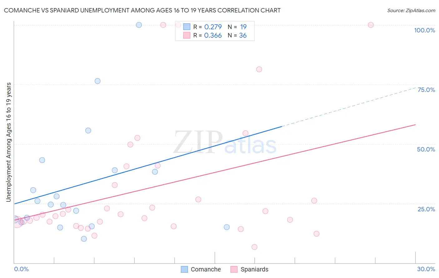 Comanche vs Spaniard Unemployment Among Ages 16 to 19 years