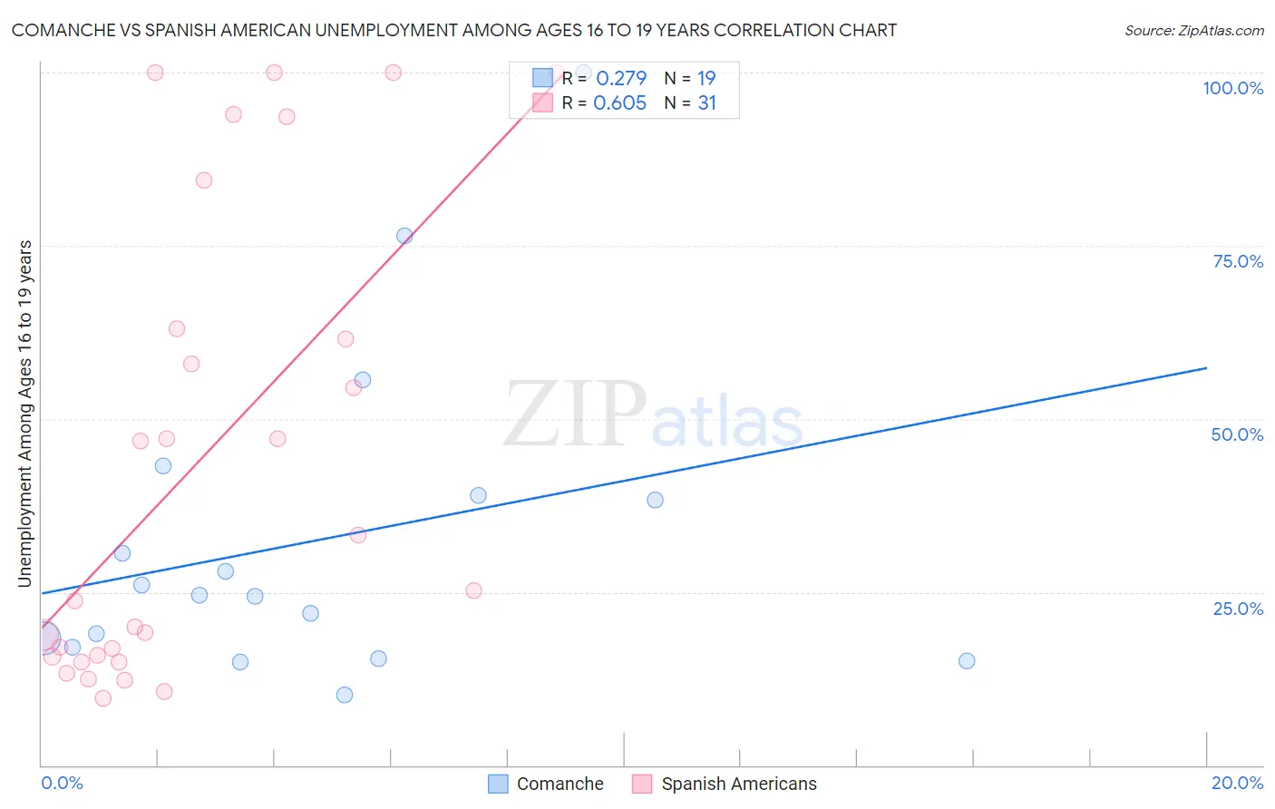 Comanche vs Spanish American Unemployment Among Ages 16 to 19 years