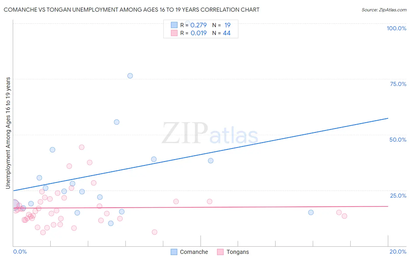 Comanche vs Tongan Unemployment Among Ages 16 to 19 years