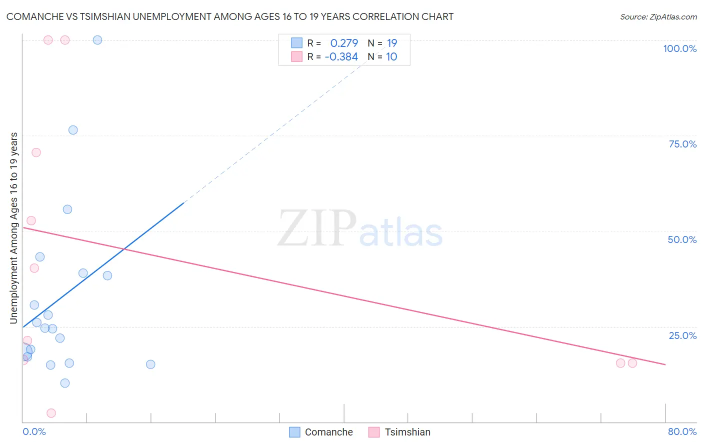 Comanche vs Tsimshian Unemployment Among Ages 16 to 19 years