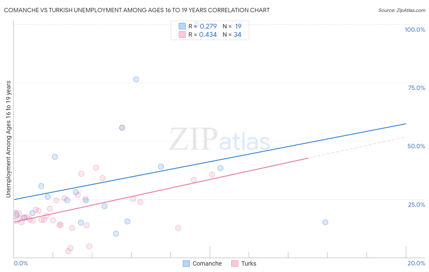 Comanche vs Turkish Unemployment Among Ages 16 to 19 years