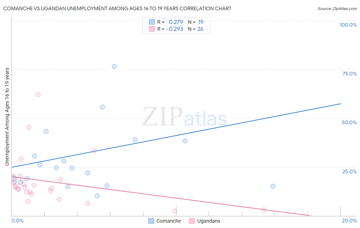 Comanche vs Ugandan Unemployment Among Ages 16 to 19 years