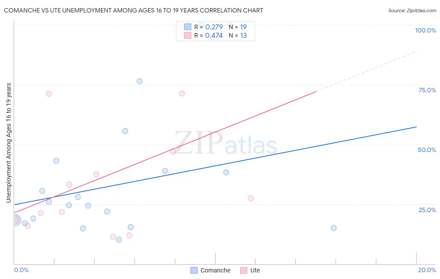 Comanche vs Ute Unemployment Among Ages 16 to 19 years