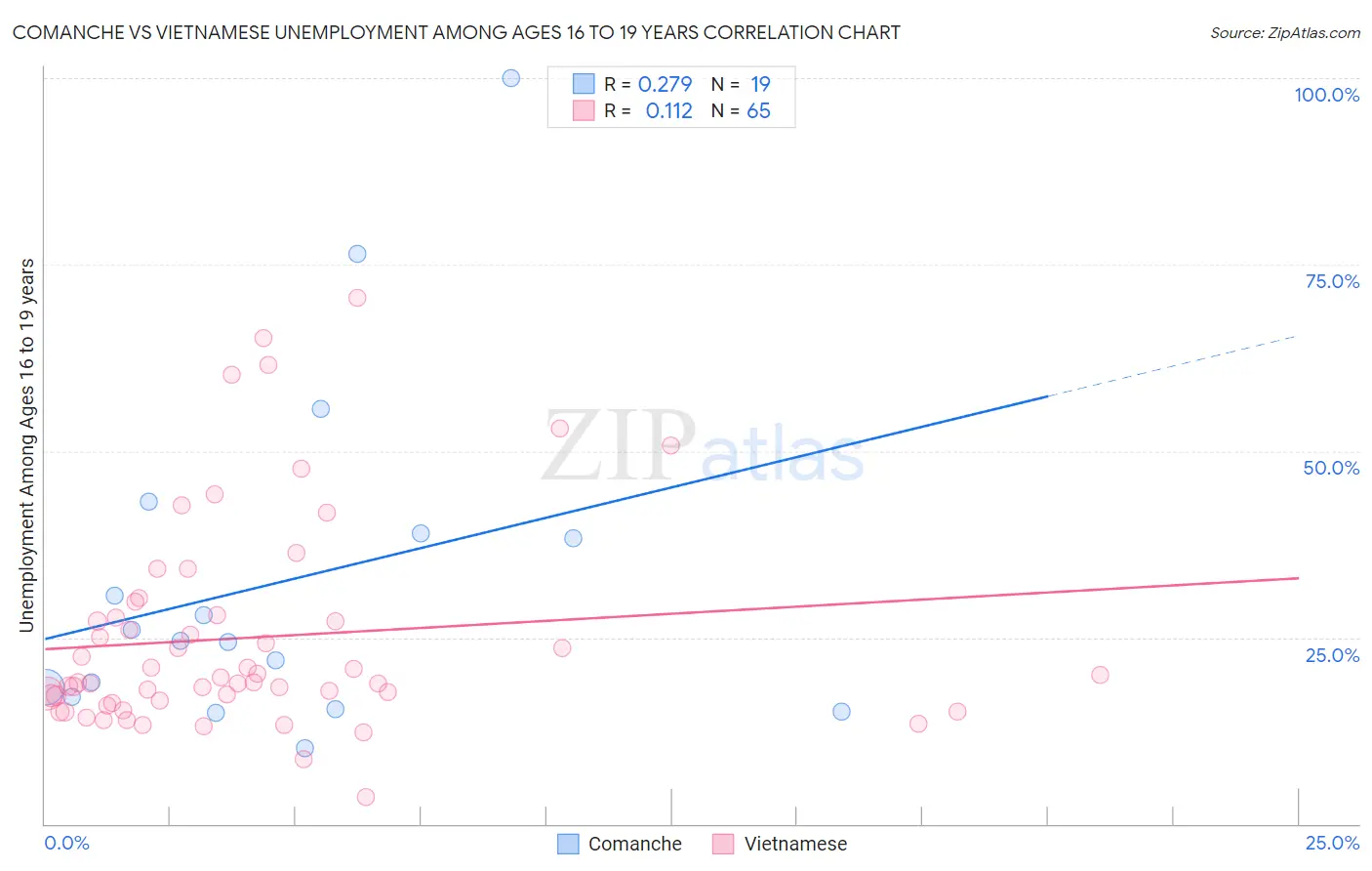 Comanche vs Vietnamese Unemployment Among Ages 16 to 19 years