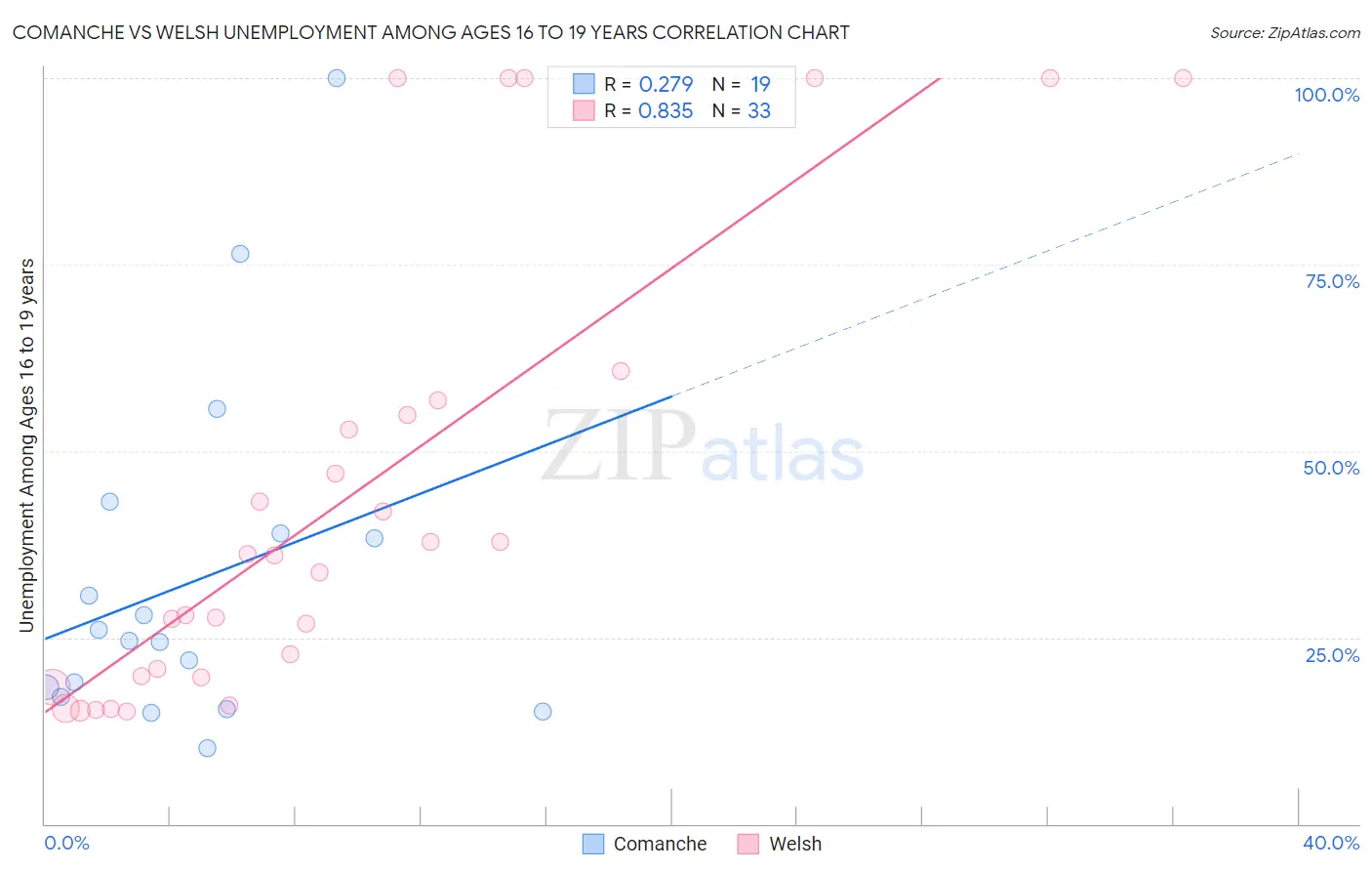 Comanche vs Welsh Unemployment Among Ages 16 to 19 years