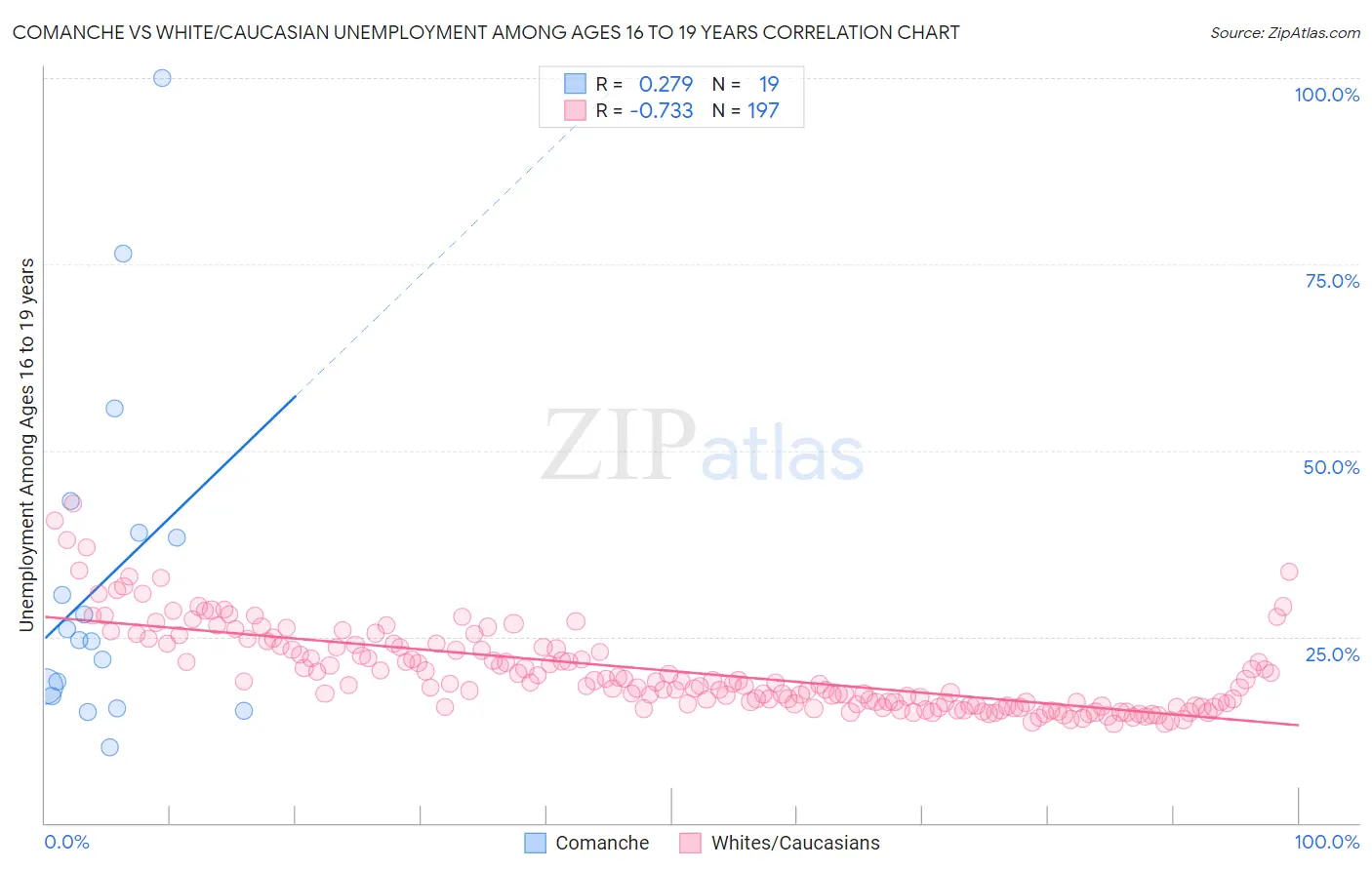Comanche vs White/Caucasian Unemployment Among Ages 16 to 19 years