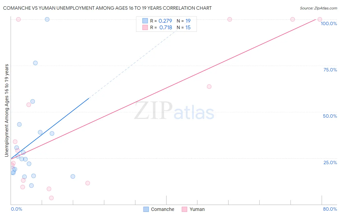Comanche vs Yuman Unemployment Among Ages 16 to 19 years