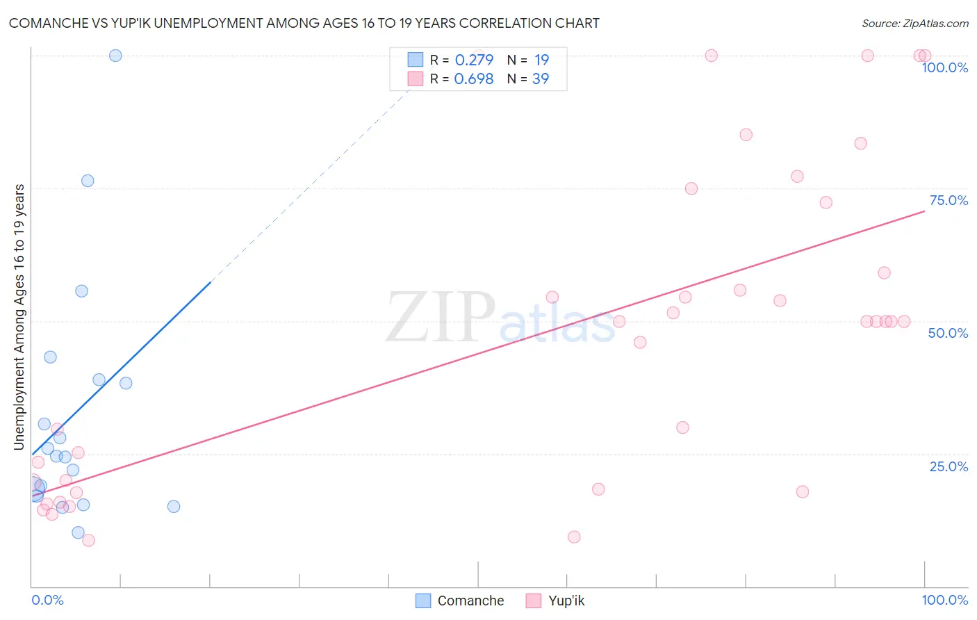 Comanche vs Yup'ik Unemployment Among Ages 16 to 19 years