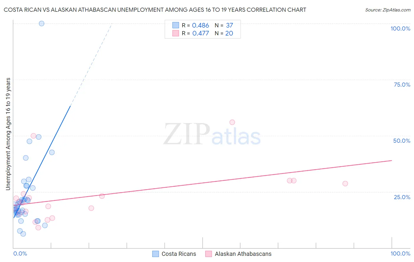 Costa Rican vs Alaskan Athabascan Unemployment Among Ages 16 to 19 years