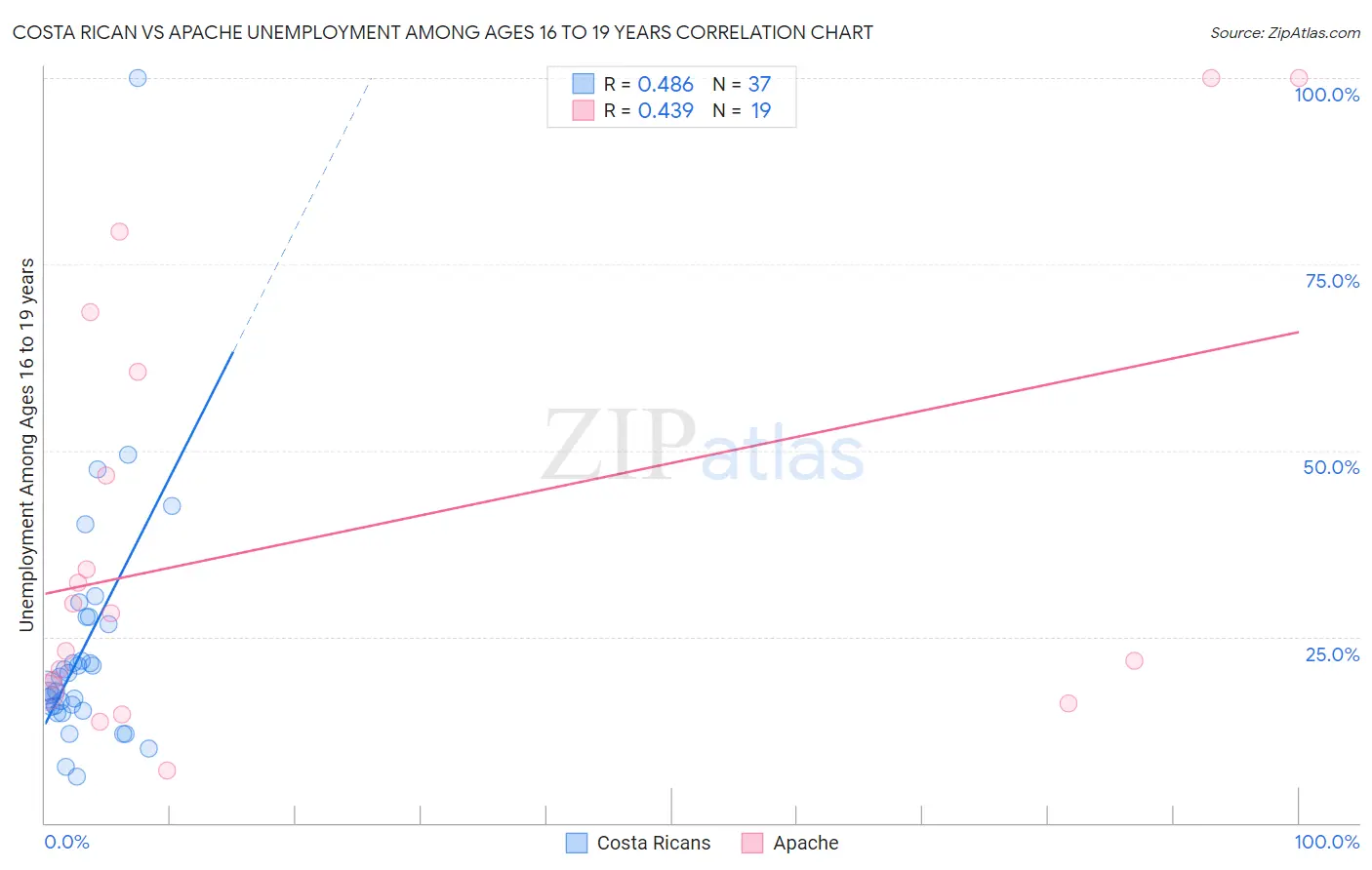 Costa Rican vs Apache Unemployment Among Ages 16 to 19 years