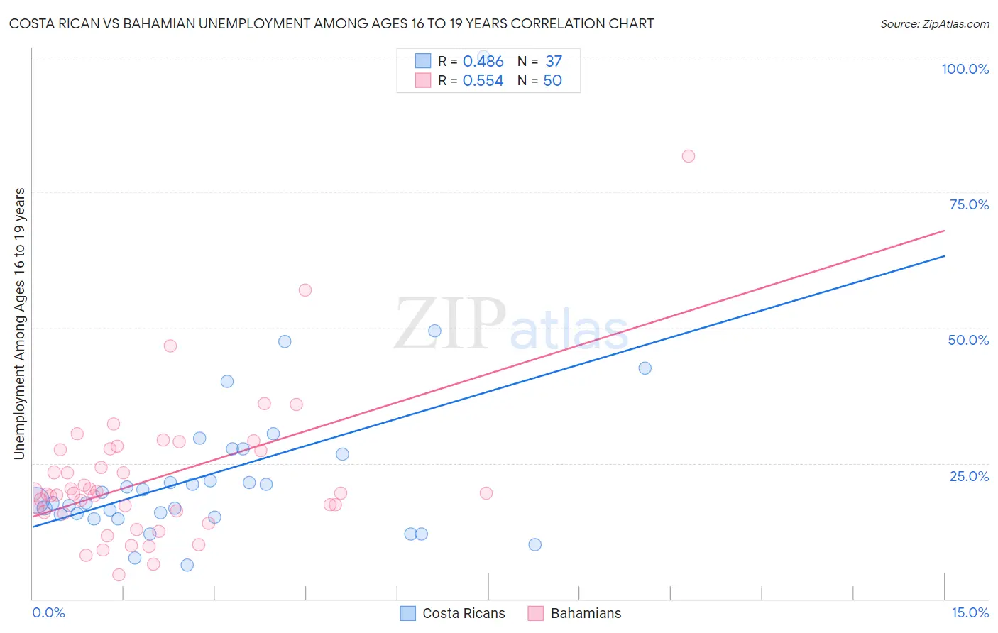 Costa Rican vs Bahamian Unemployment Among Ages 16 to 19 years