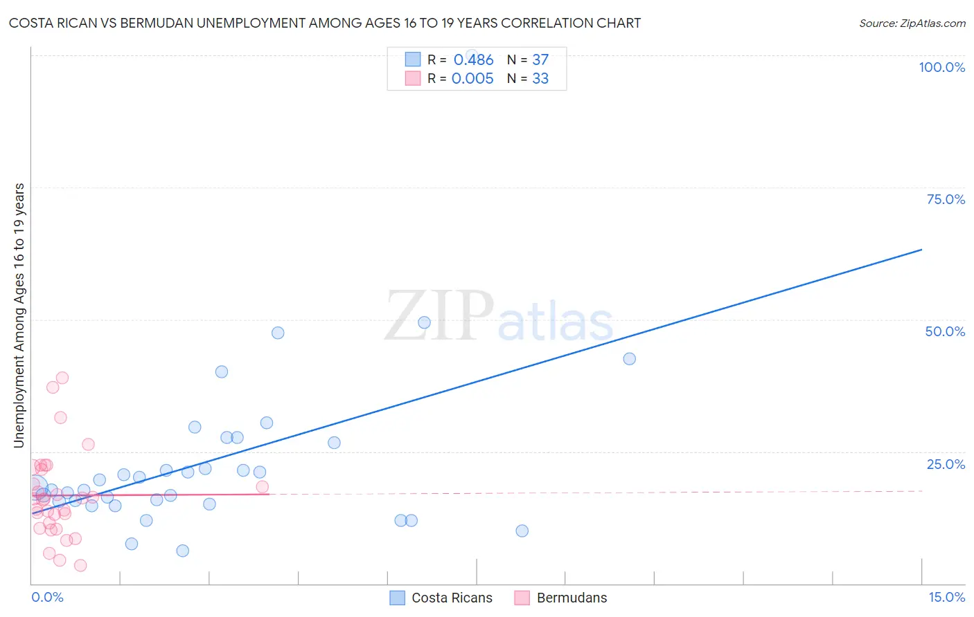 Costa Rican vs Bermudan Unemployment Among Ages 16 to 19 years