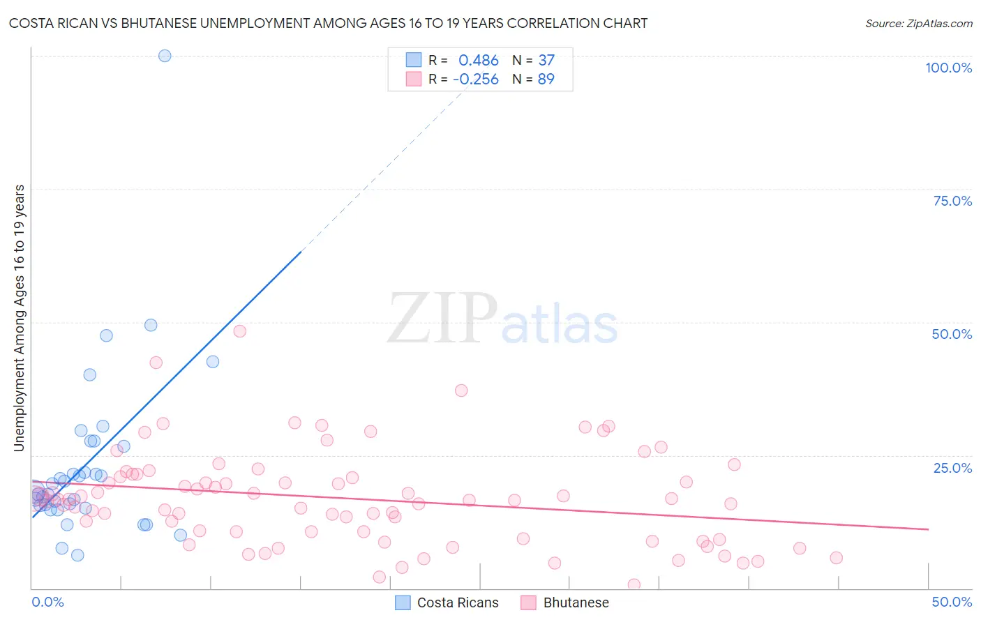 Costa Rican vs Bhutanese Unemployment Among Ages 16 to 19 years