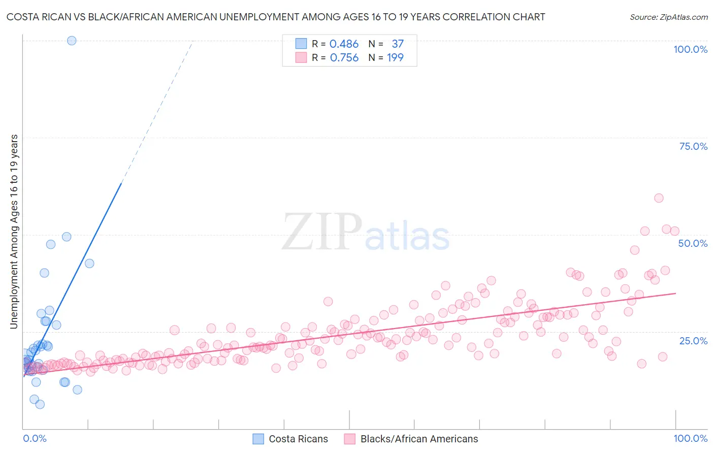 Costa Rican vs Black/African American Unemployment Among Ages 16 to 19 years