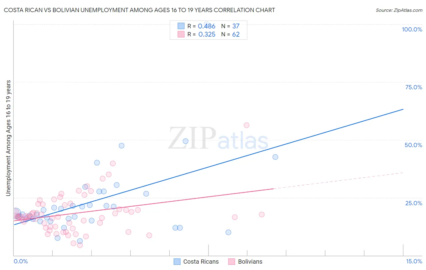 Costa Rican vs Bolivian Unemployment Among Ages 16 to 19 years