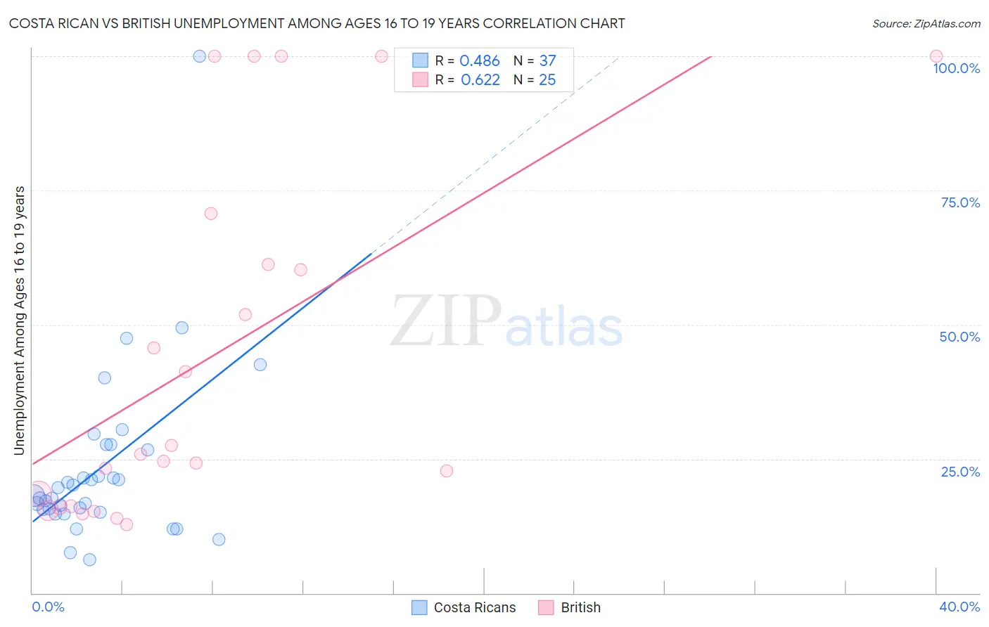 Costa Rican vs British Unemployment Among Ages 16 to 19 years