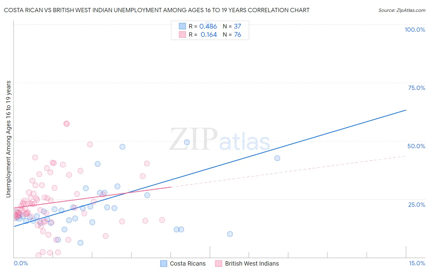 Costa Rican vs British West Indian Unemployment Among Ages 16 to 19 years