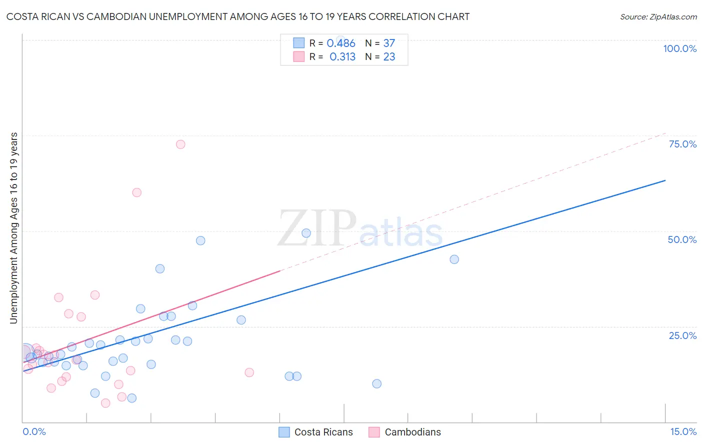 Costa Rican vs Cambodian Unemployment Among Ages 16 to 19 years