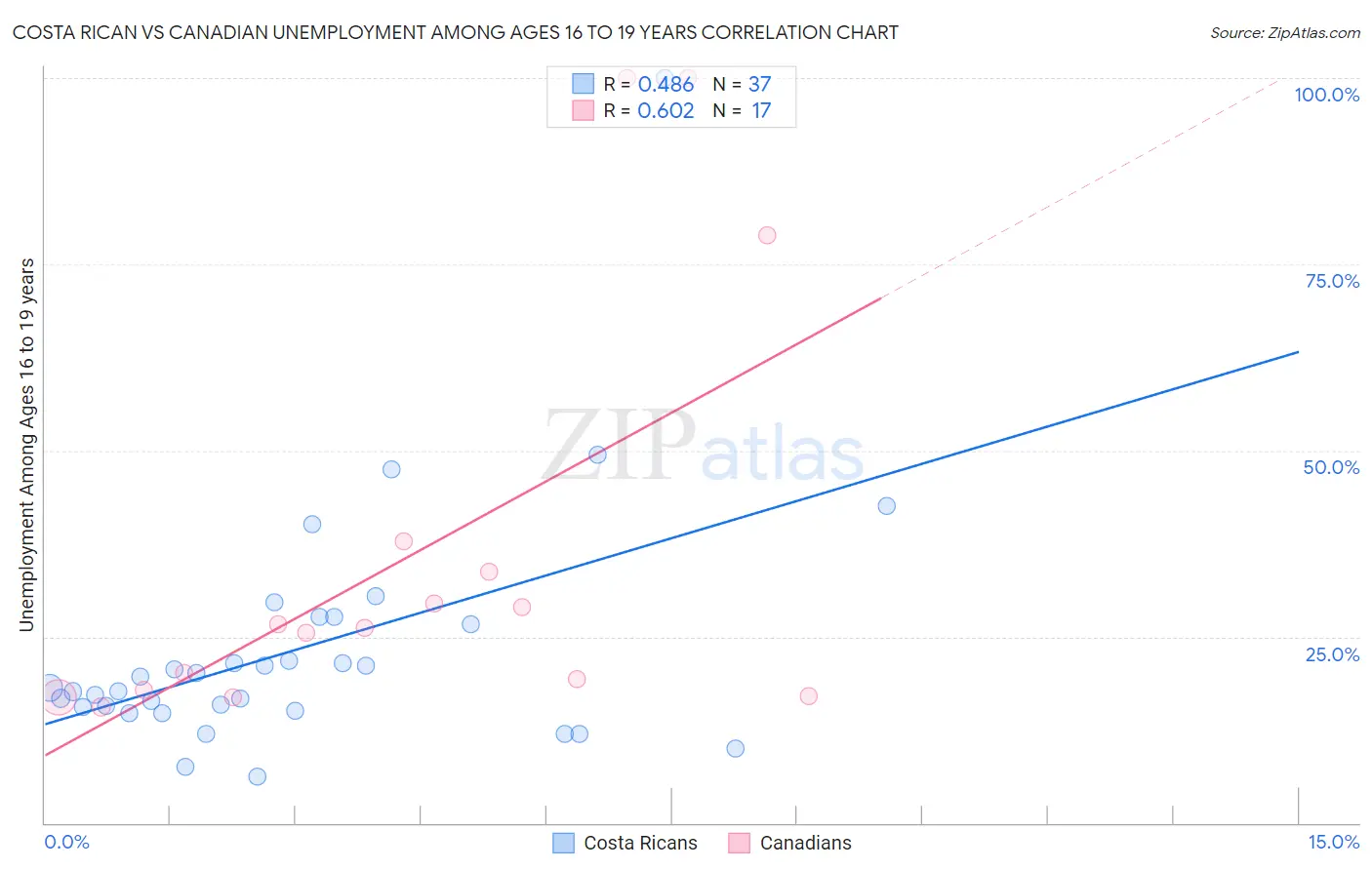 Costa Rican vs Canadian Unemployment Among Ages 16 to 19 years