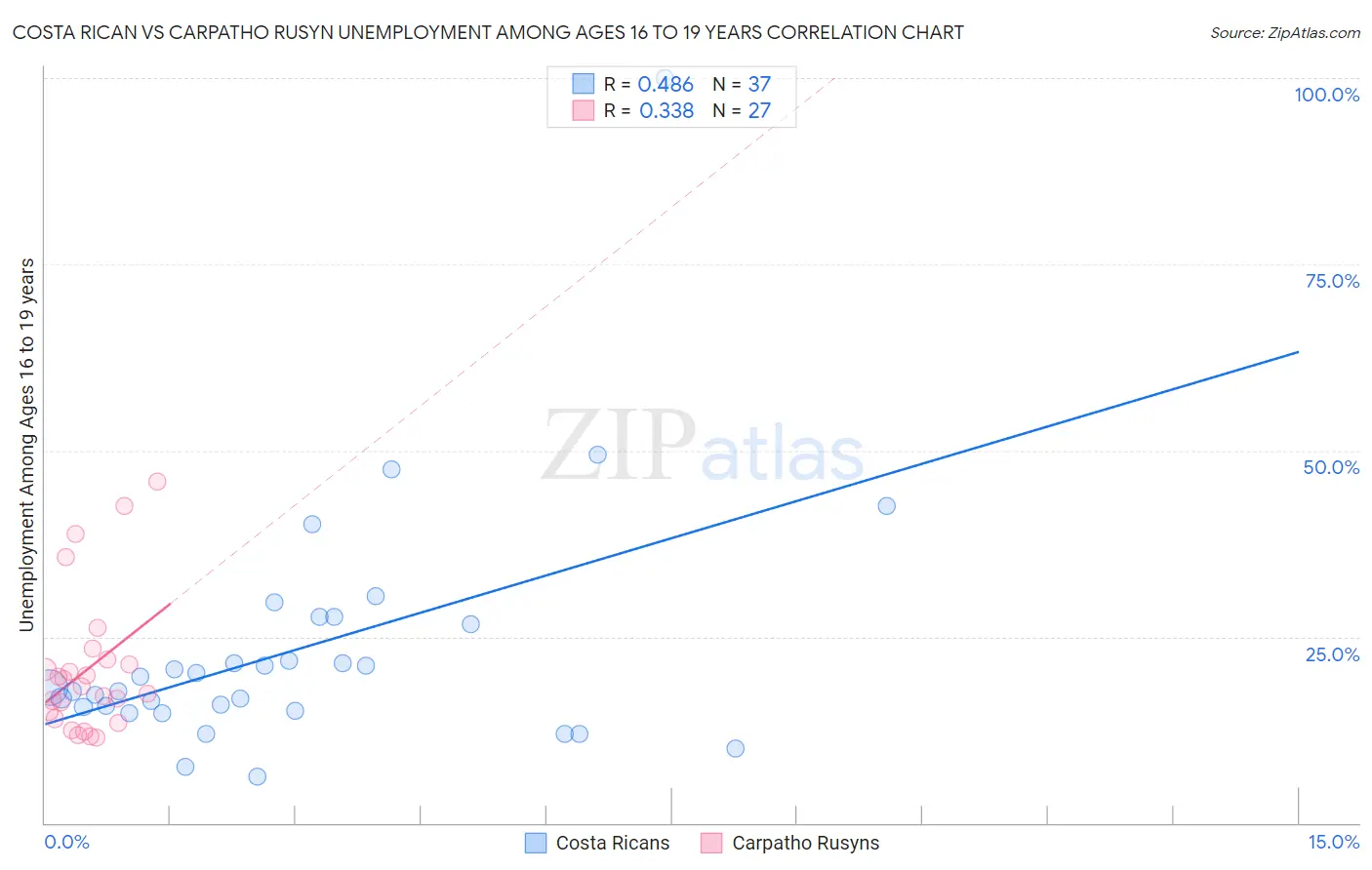 Costa Rican vs Carpatho Rusyn Unemployment Among Ages 16 to 19 years