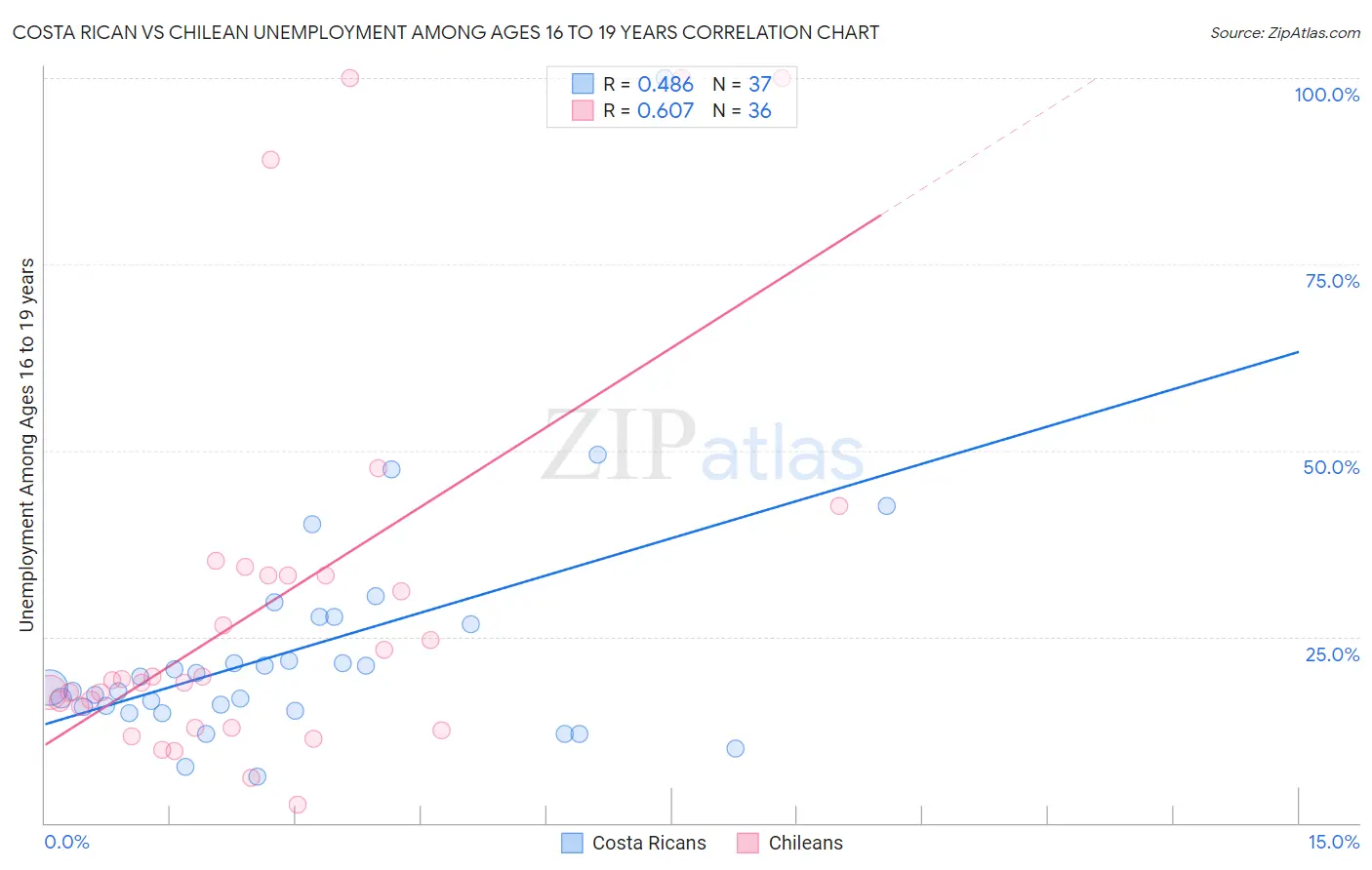 Costa Rican vs Chilean Unemployment Among Ages 16 to 19 years