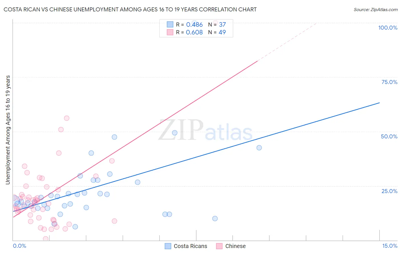 Costa Rican vs Chinese Unemployment Among Ages 16 to 19 years