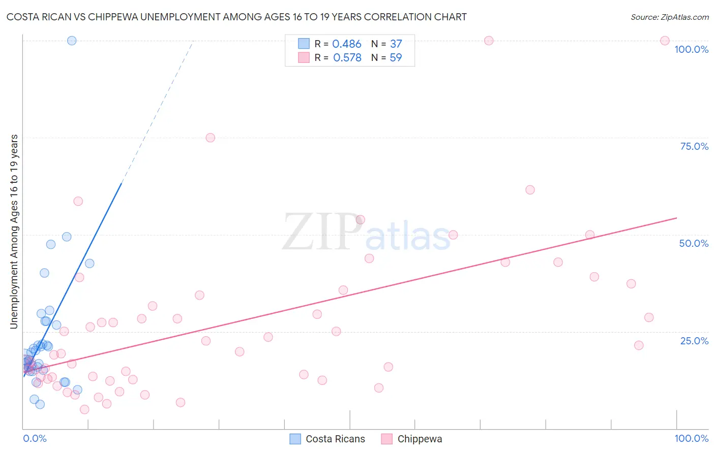 Costa Rican vs Chippewa Unemployment Among Ages 16 to 19 years