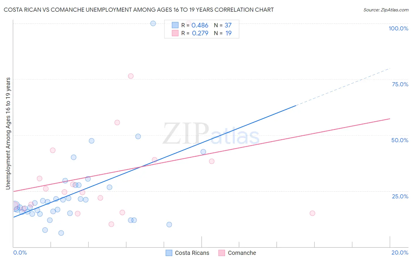 Costa Rican vs Comanche Unemployment Among Ages 16 to 19 years
