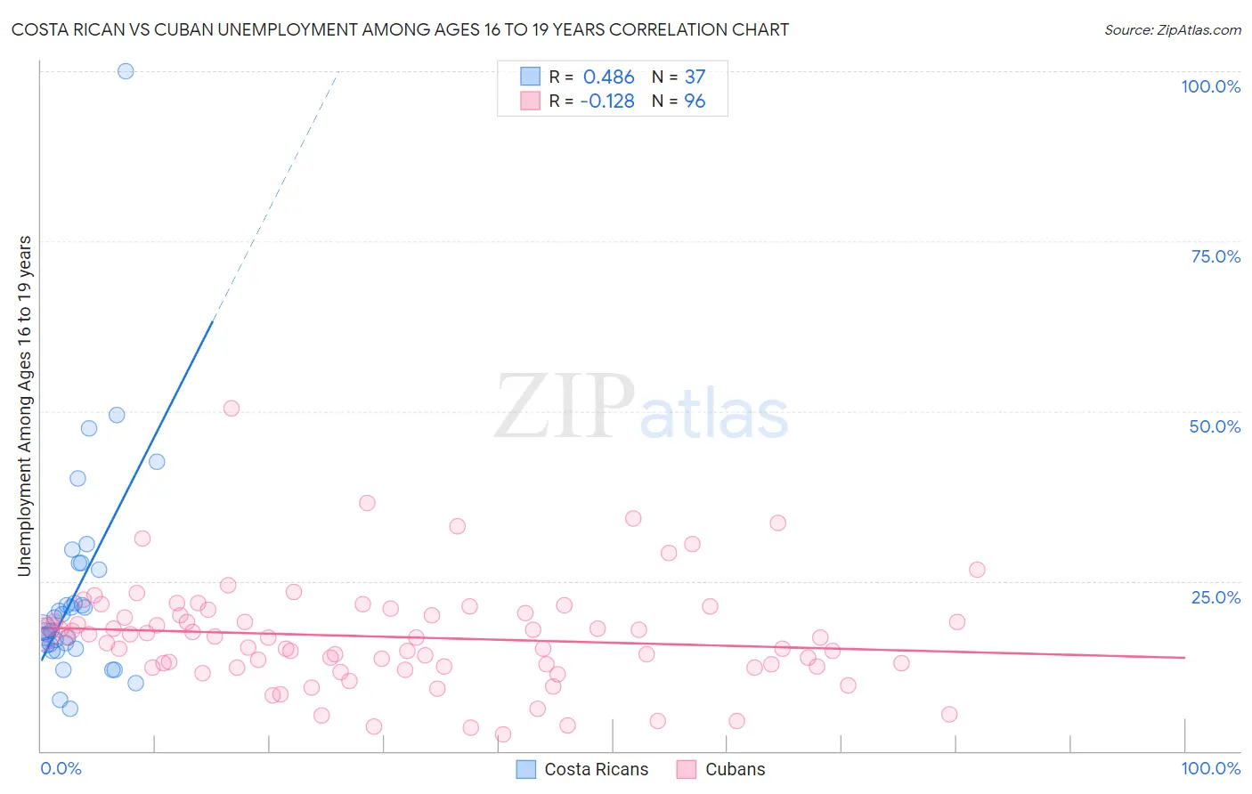 Costa Rican vs Cuban Unemployment Among Ages 16 to 19 years