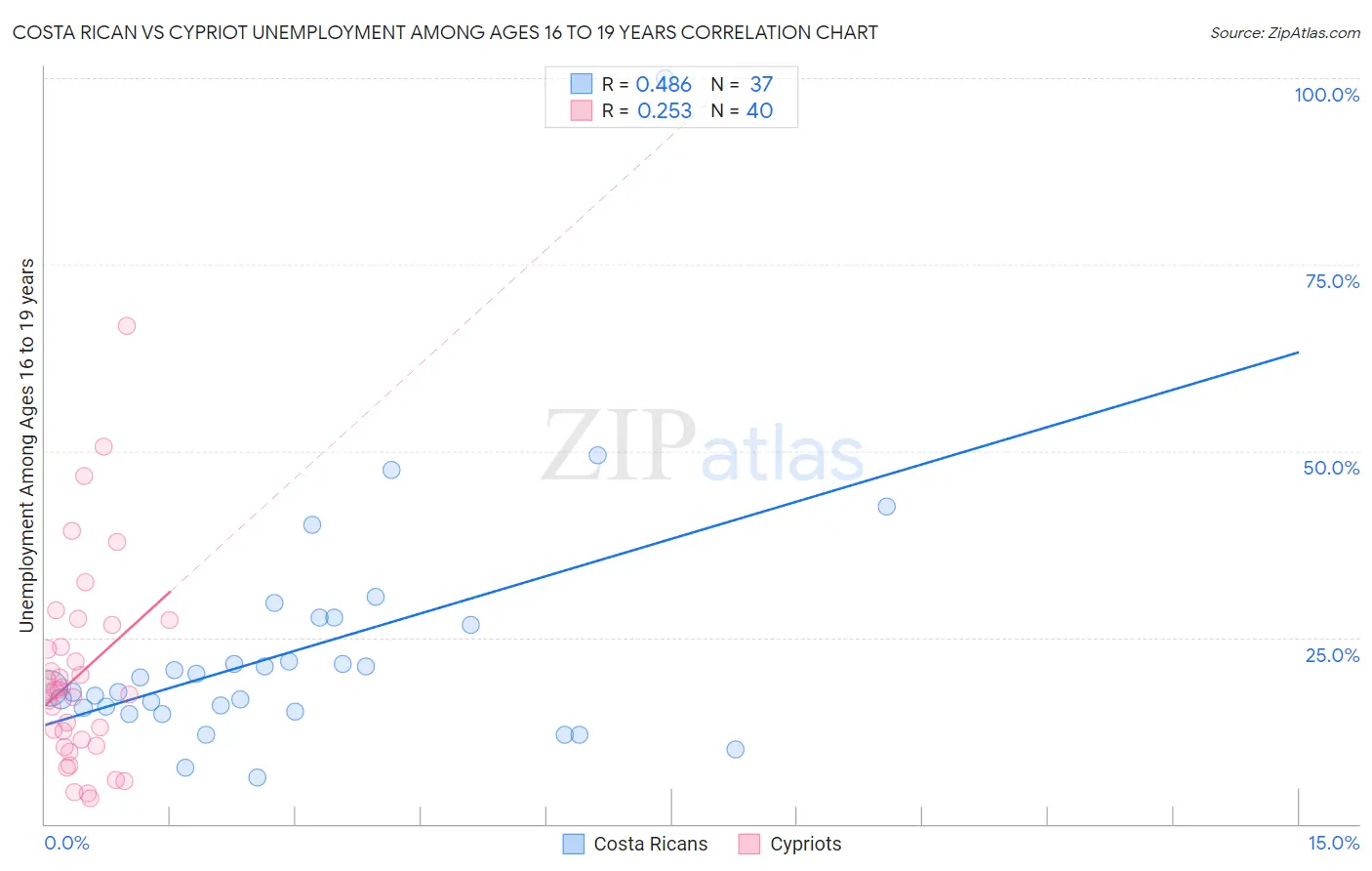 Costa Rican vs Cypriot Unemployment Among Ages 16 to 19 years