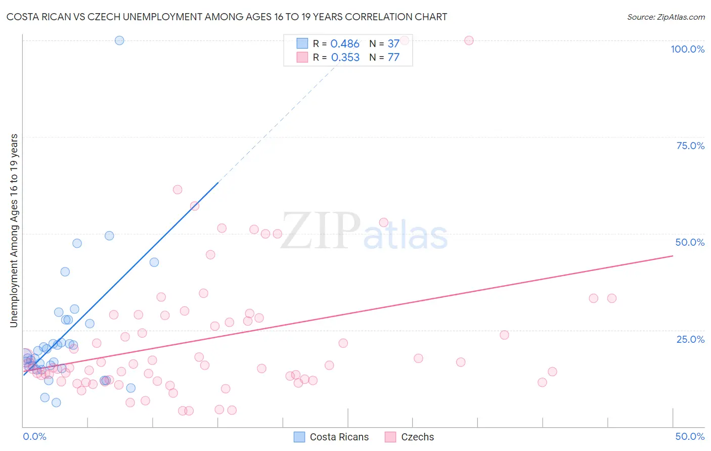 Costa Rican vs Czech Unemployment Among Ages 16 to 19 years