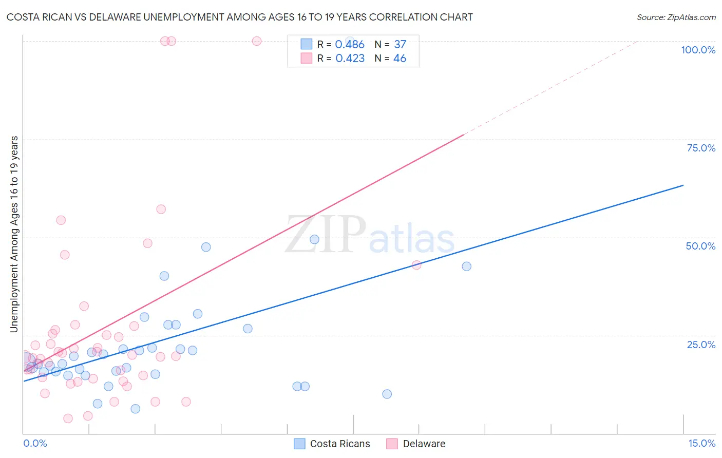 Costa Rican vs Delaware Unemployment Among Ages 16 to 19 years