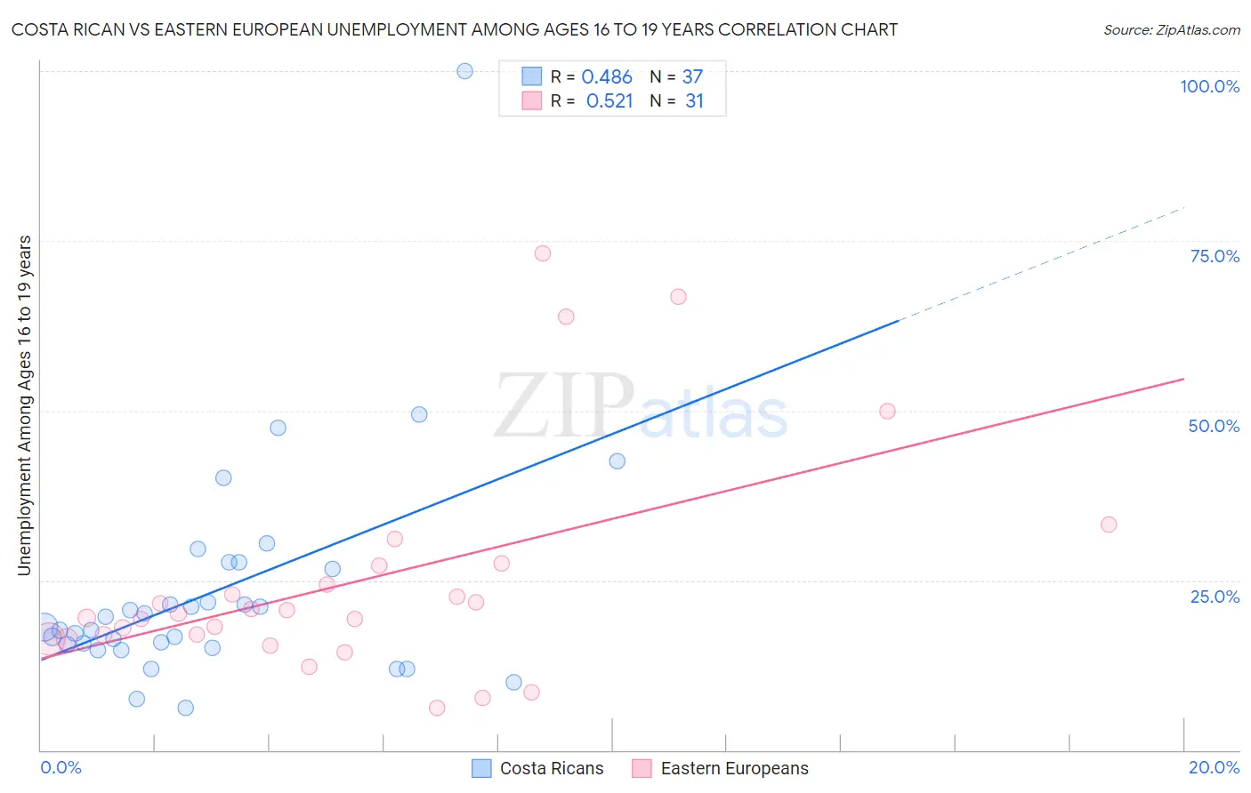 Costa Rican vs Eastern European Unemployment Among Ages 16 to 19 years