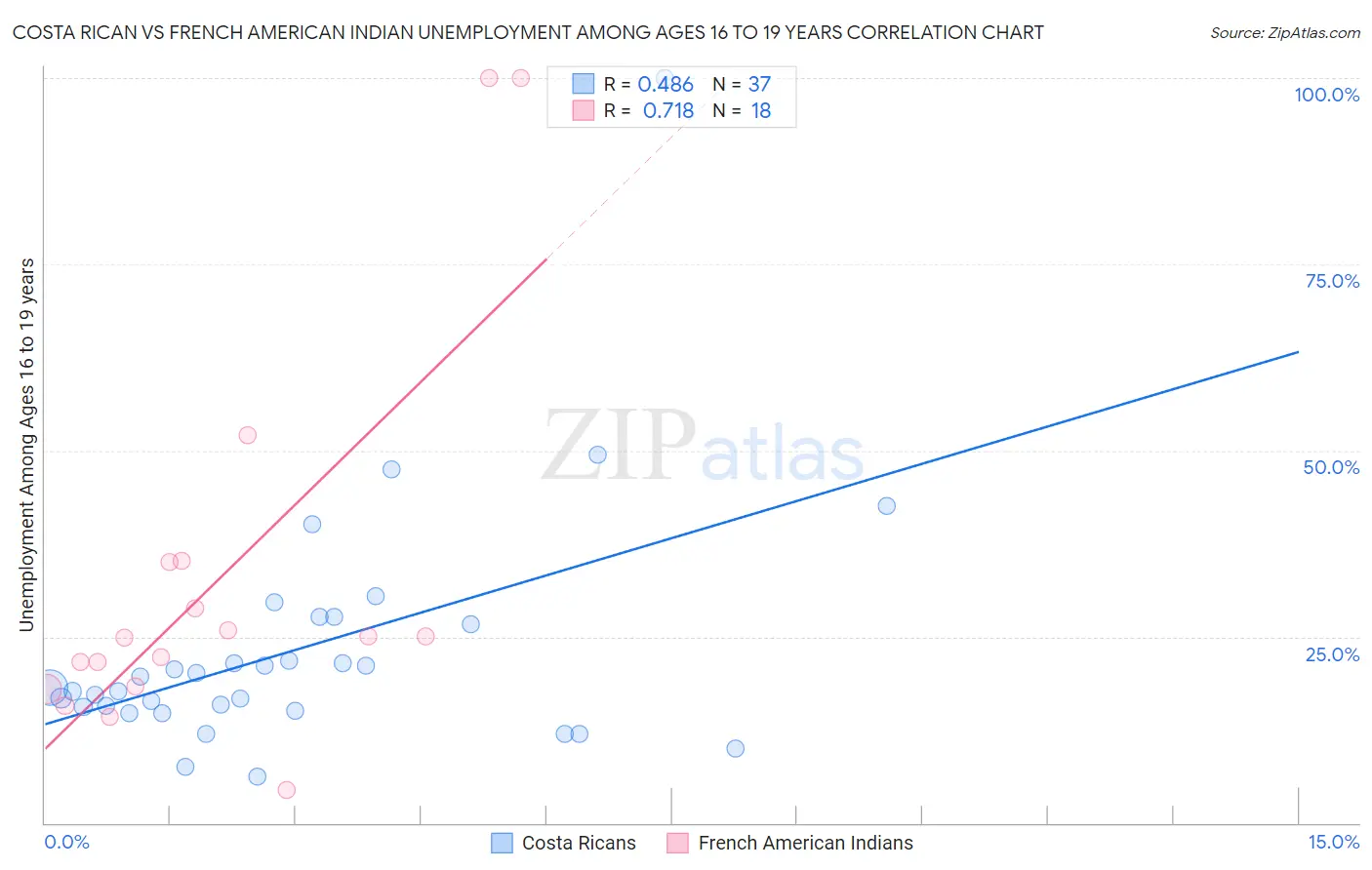 Costa Rican vs French American Indian Unemployment Among Ages 16 to 19 years