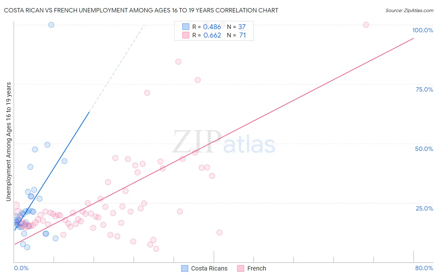 Costa Rican vs French Unemployment Among Ages 16 to 19 years
