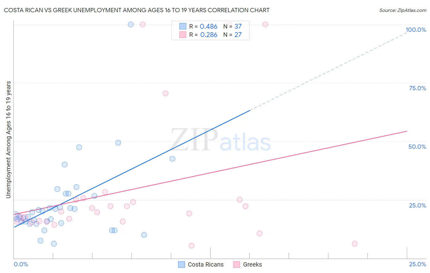 Costa Rican vs Greek Unemployment Among Ages 16 to 19 years