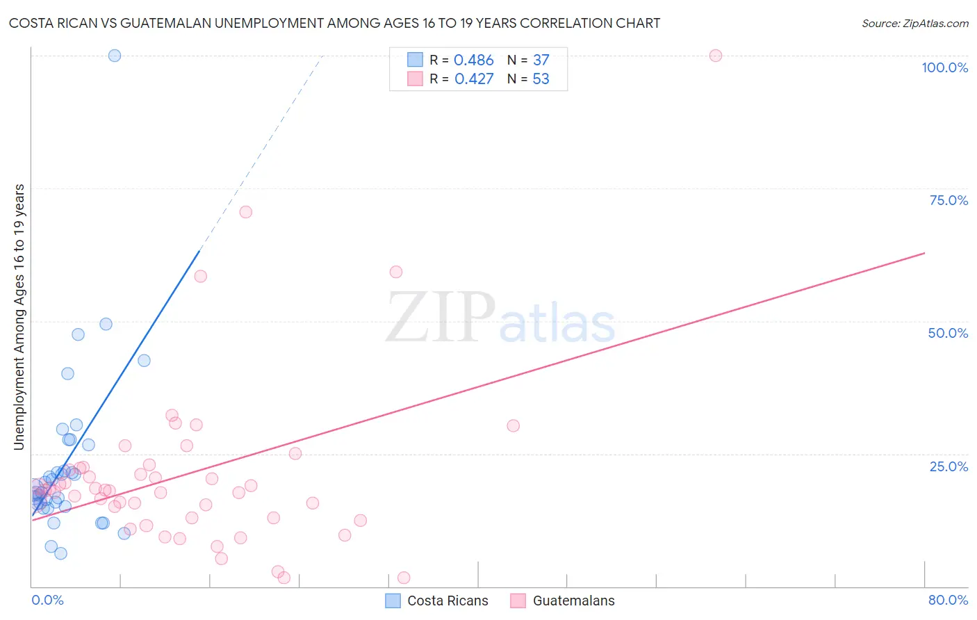 Costa Rican vs Guatemalan Unemployment Among Ages 16 to 19 years