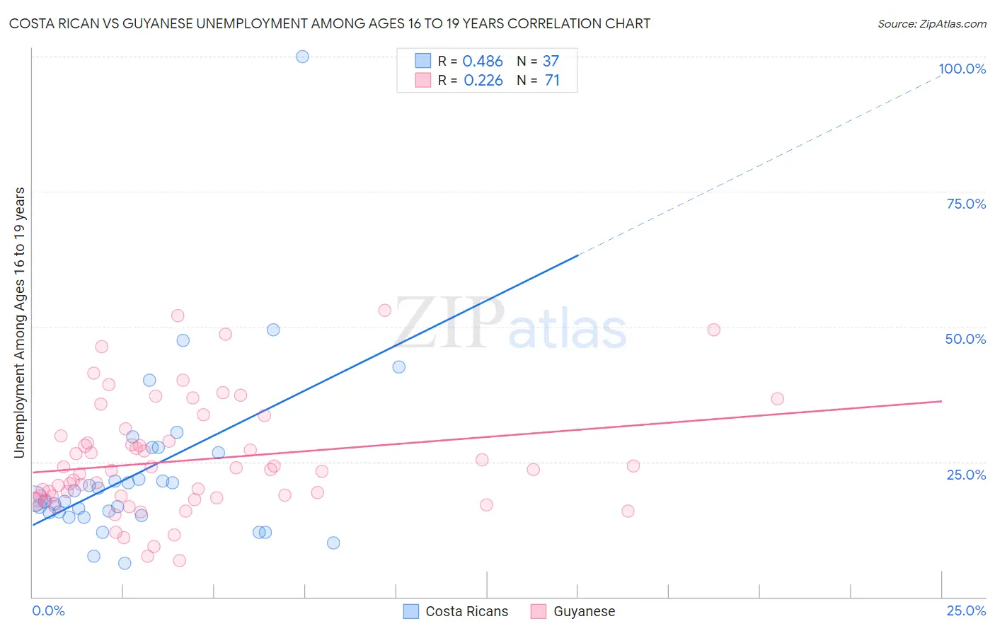 Costa Rican vs Guyanese Unemployment Among Ages 16 to 19 years