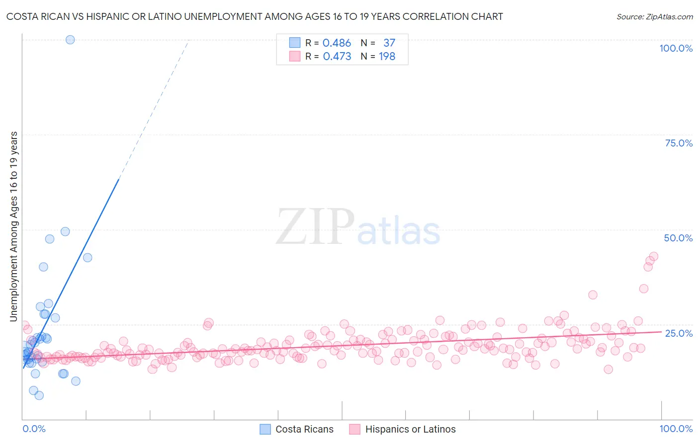 Costa Rican vs Hispanic or Latino Unemployment Among Ages 16 to 19 years