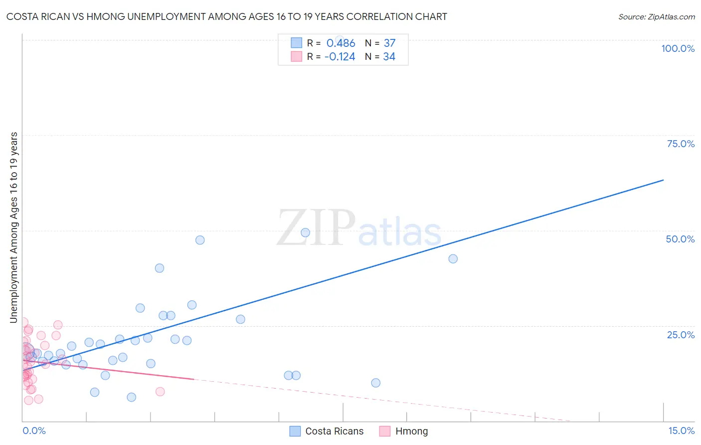 Costa Rican vs Hmong Unemployment Among Ages 16 to 19 years