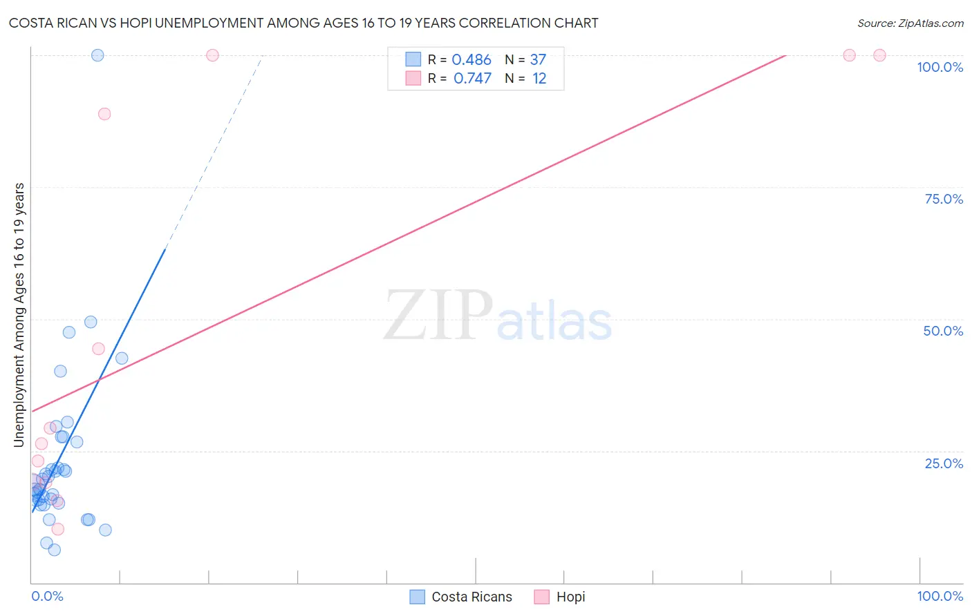 Costa Rican vs Hopi Unemployment Among Ages 16 to 19 years