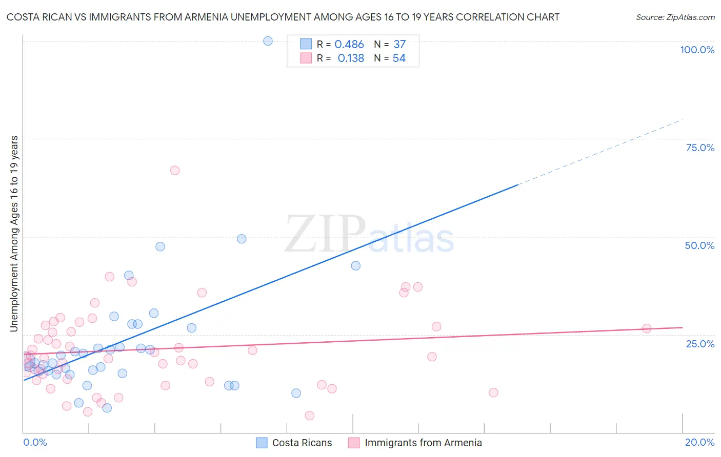 Costa Rican vs Immigrants from Armenia Unemployment Among Ages 16 to 19 years